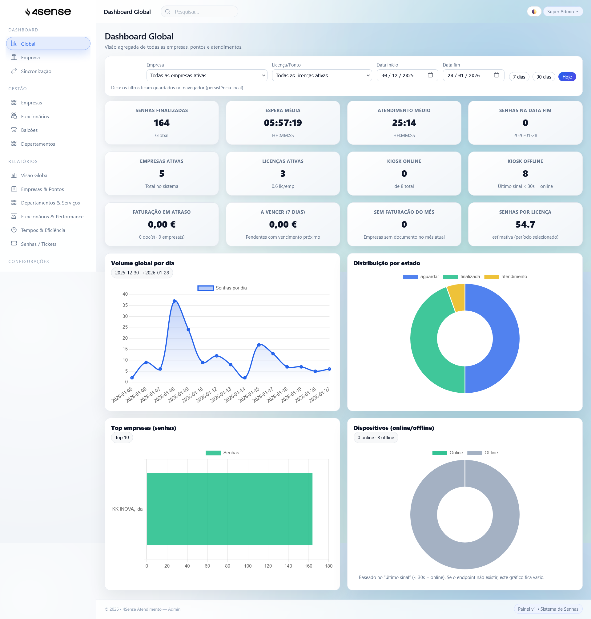 Dashboard Global
